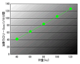図：芝刈り機作業による体重別カロリー消費量