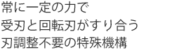 常に一定の力で受刃と回転刃がすり合う、刃調整不要の特殊機構