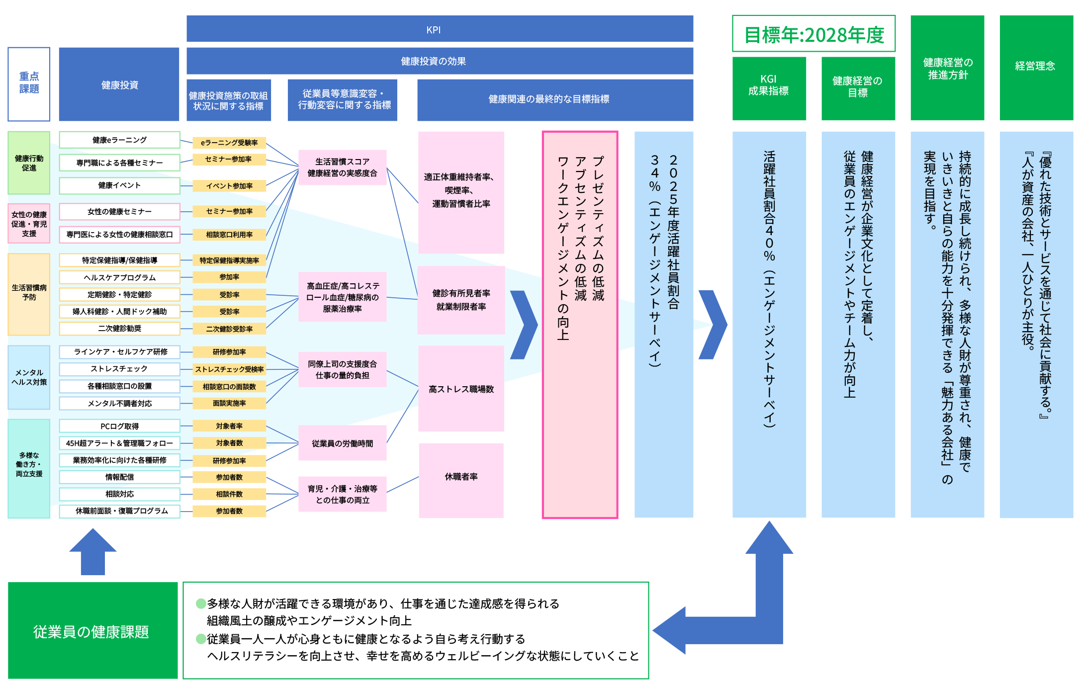健康経営の戦略