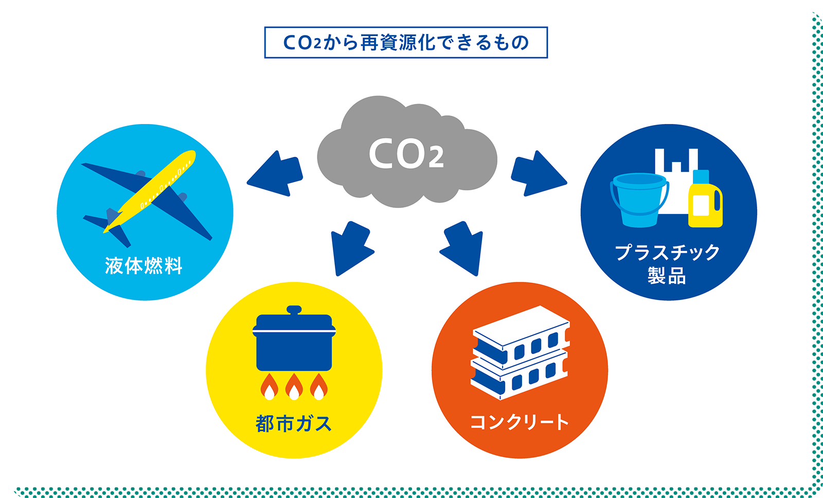 CO2から再資源化できるもの