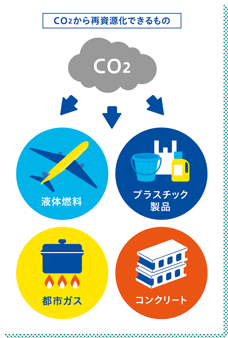 CO2から再資源化できるもの
