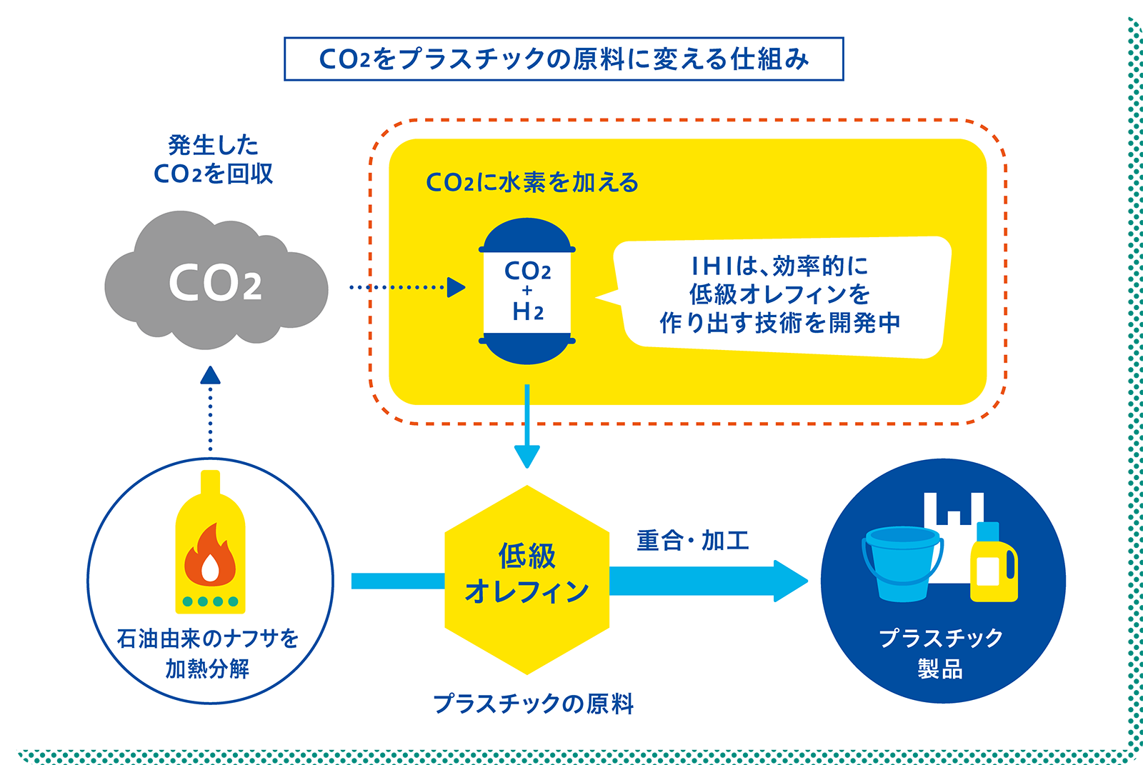 CO2をプラスチックの原料に変える仕組み