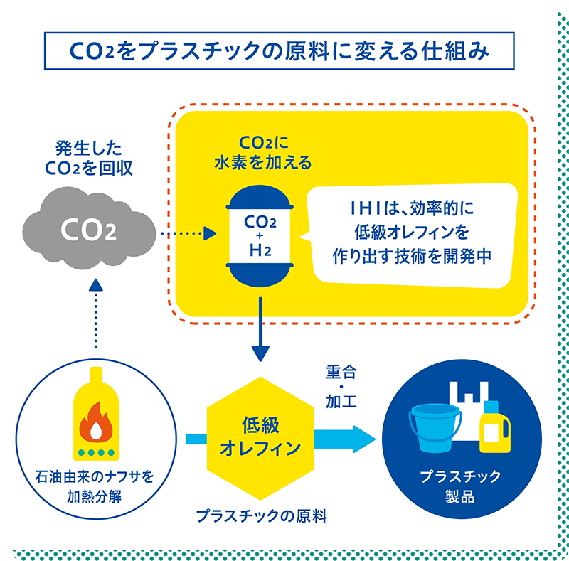 CO2をプラスチックの原料に変える仕組み