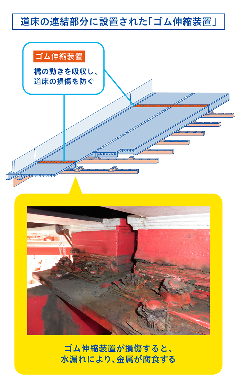 道床の連結部分に設置された「ゴム伸縮装置」