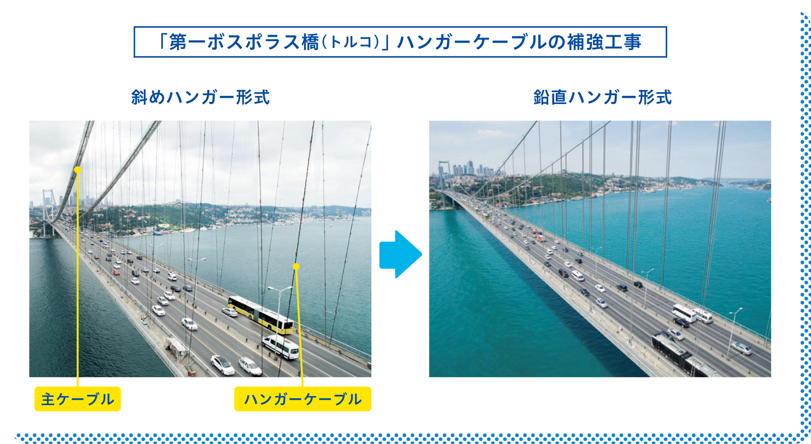 「第一ボスポラス橋（トルコ）ハンガーケーブルの補強工事