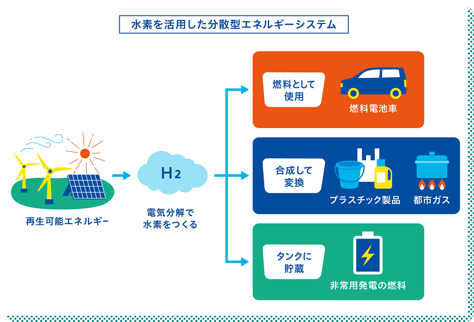 水素を活用した分散型エネルギーシステム