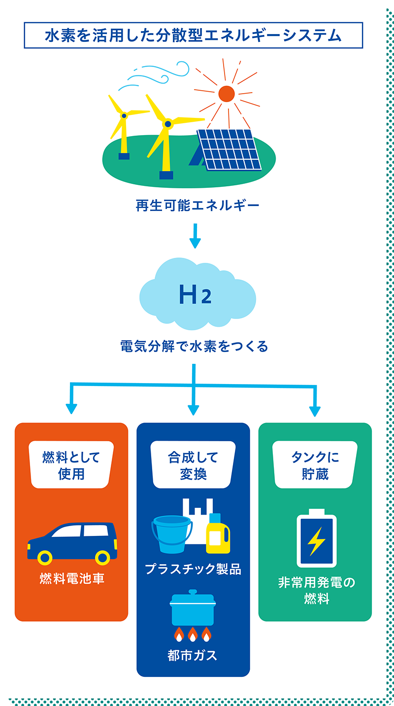 水素を活用した分散型エネルギーシステム