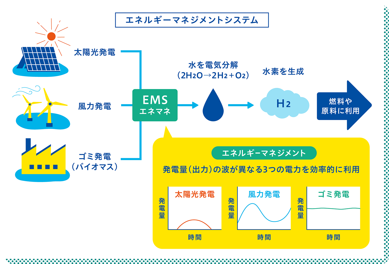 エネルギーマネジメントシステム