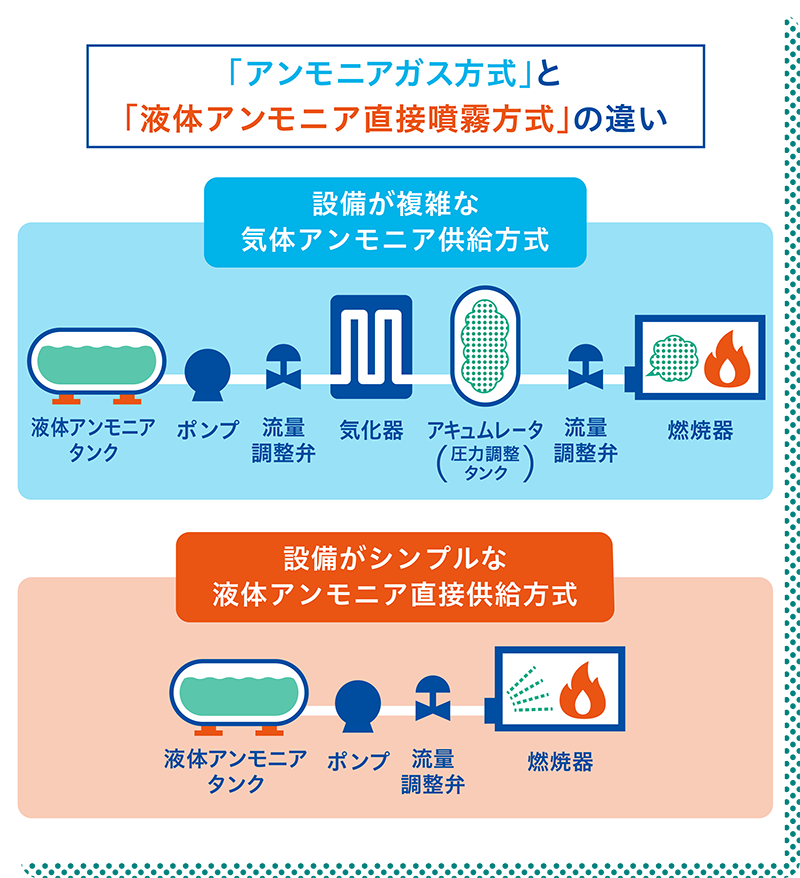 「気体アンモニア供給方式」と「液体アンモニア直接供給方式」の違い