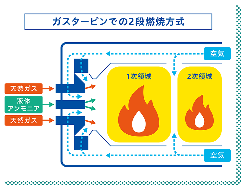ガスタービンでの2段燃焼方式
