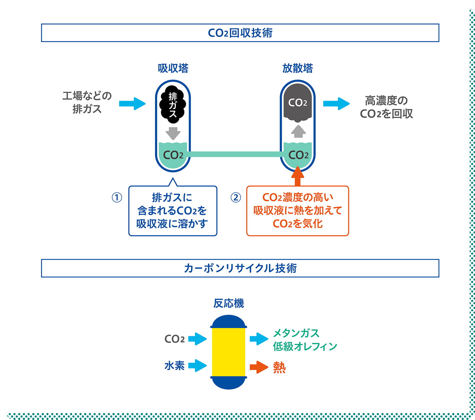 CO2回収技術 カーボンリサイクル技術