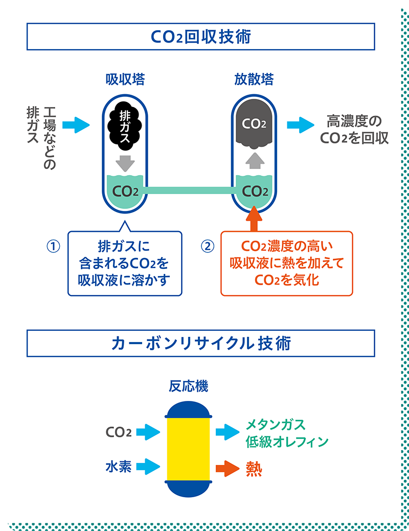 CO2回収技術 カーボンリサイクル技術