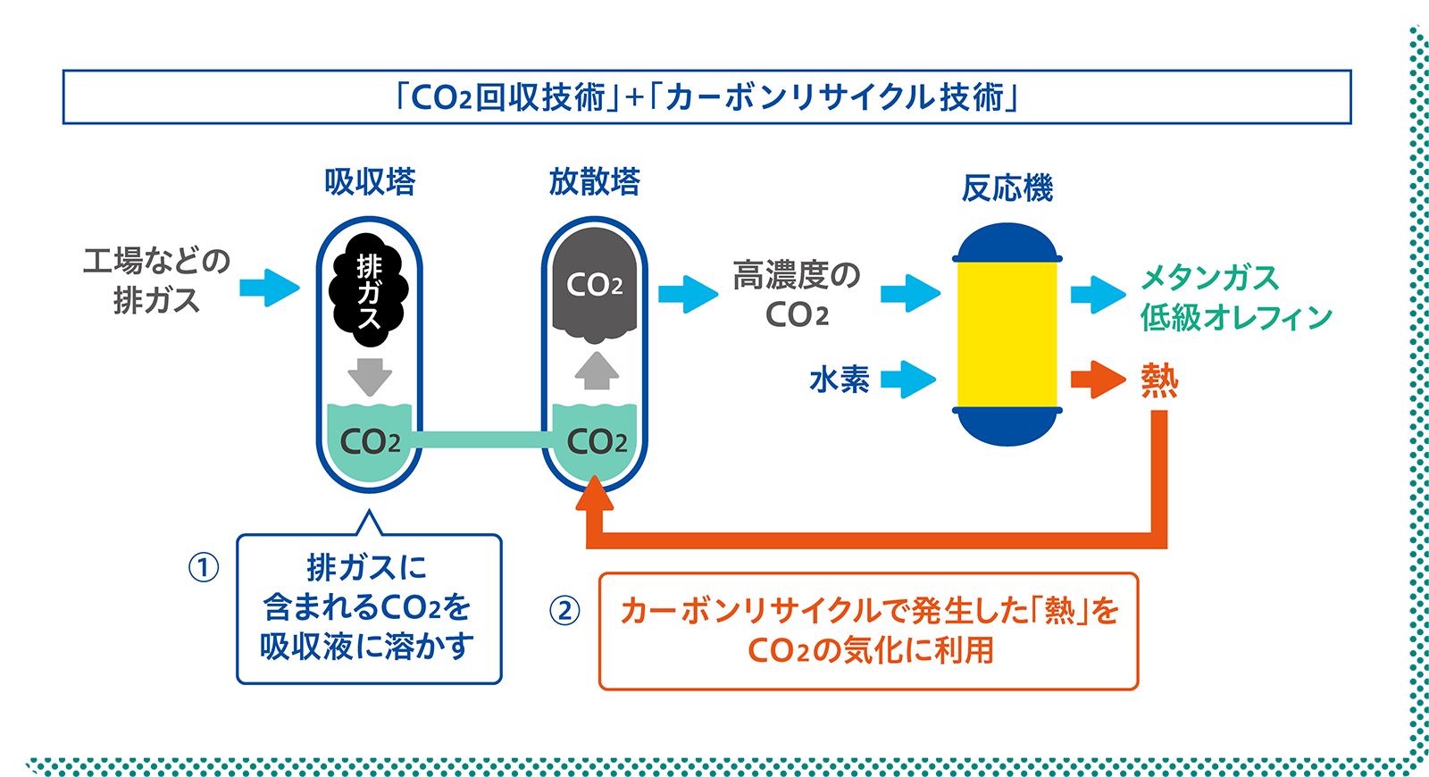 「CO2回収技術」＋「カーボンリサイクル技術」