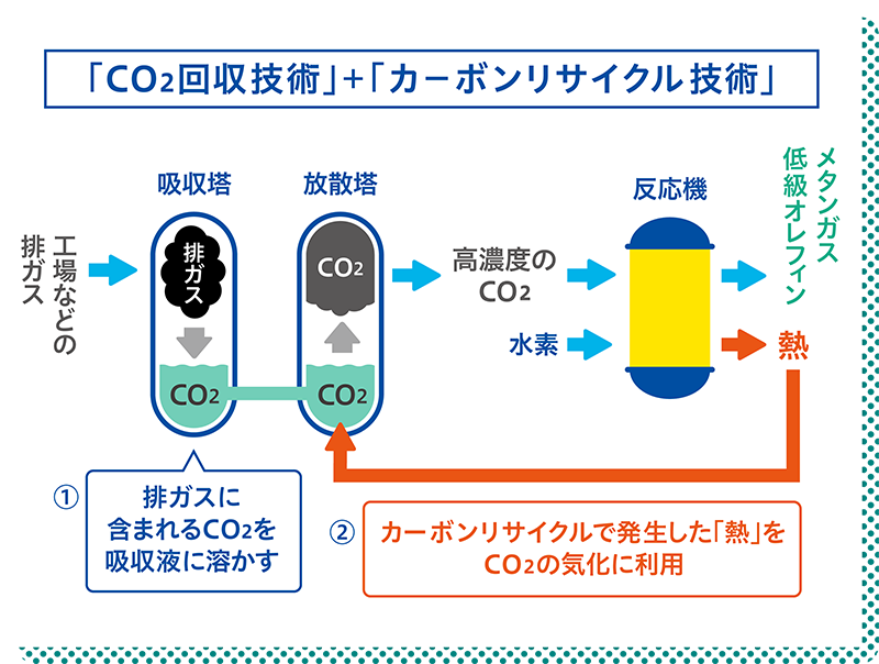「CO2回収技術」＋「カーボンリサイクル技術」