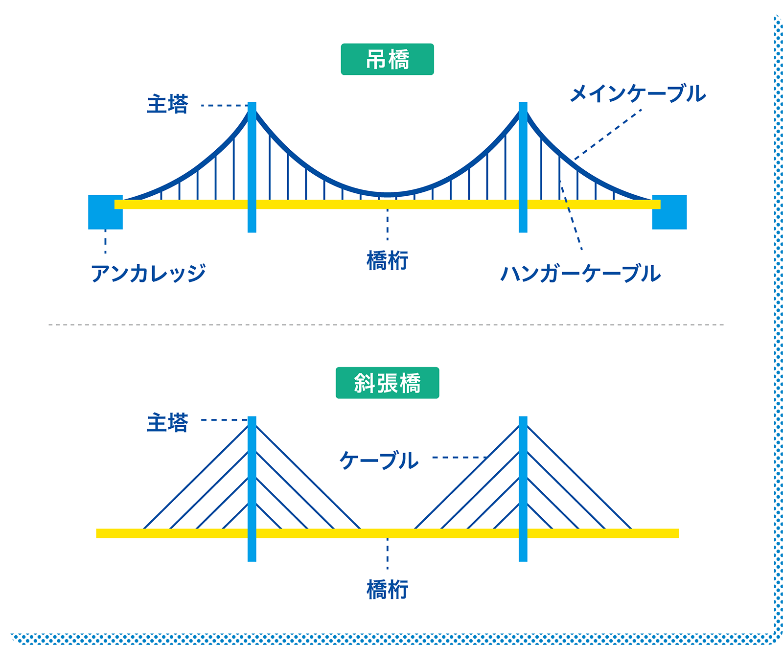 吊橋と斜張橋