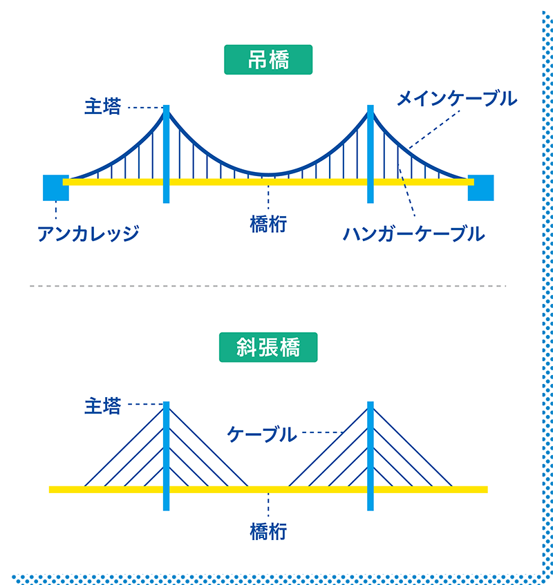 吊橋と斜張橋