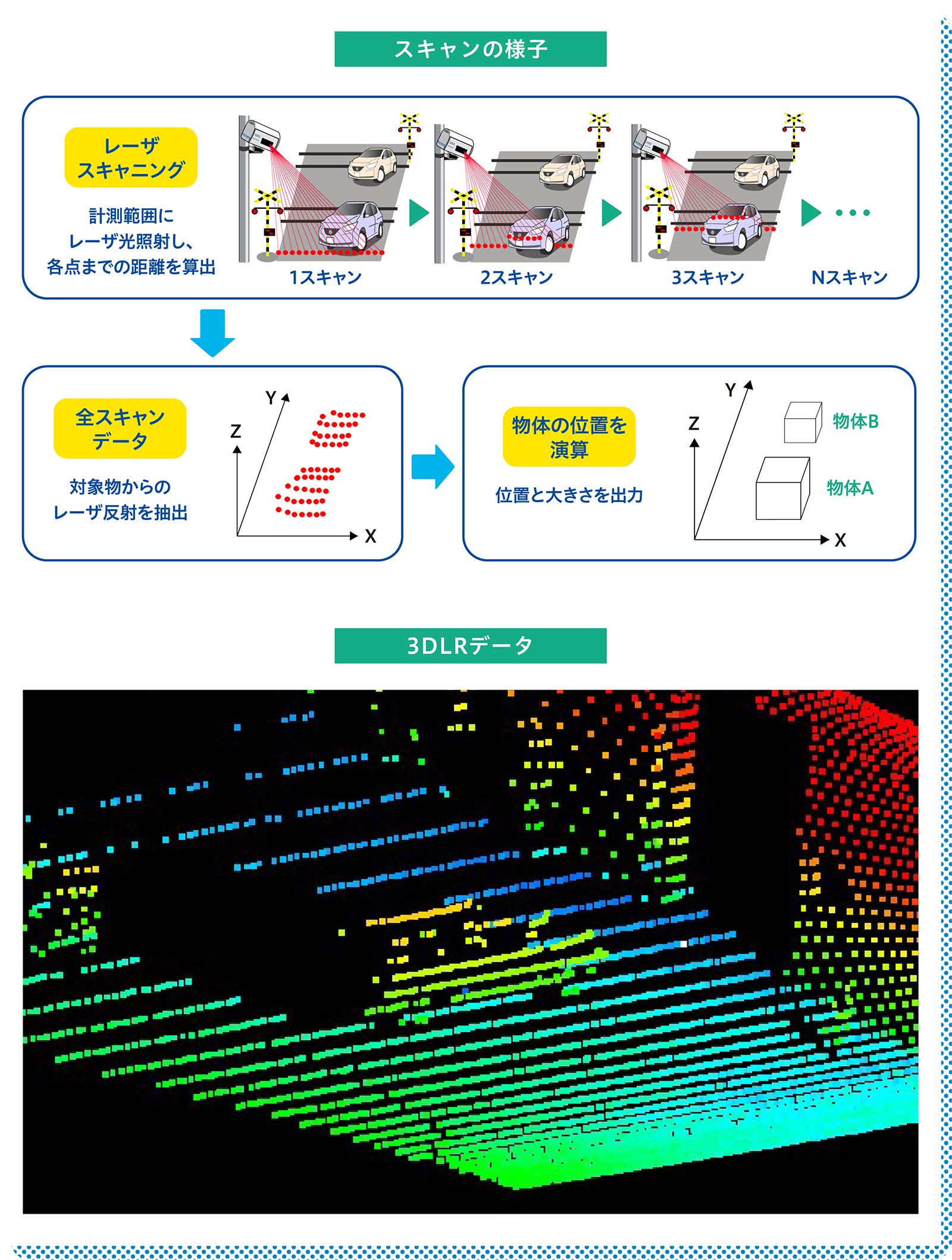 スキャンの様子・3DLRデータ