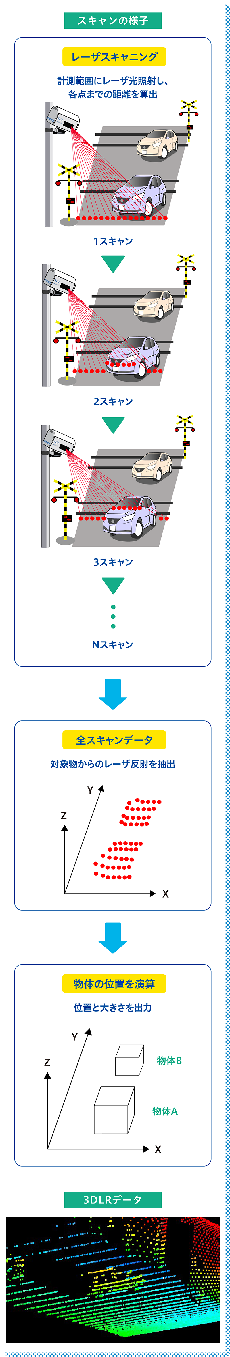 スキャンの様子・3DLRデータ