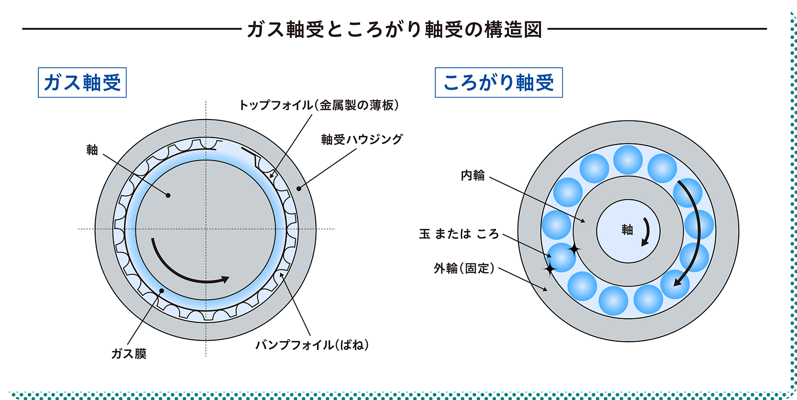 ガス軸受ところがり軸受の構造図