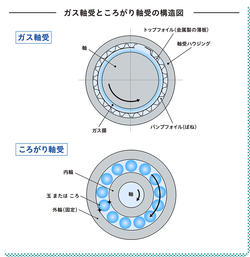 ガス軸受ところがり軸受の構造図