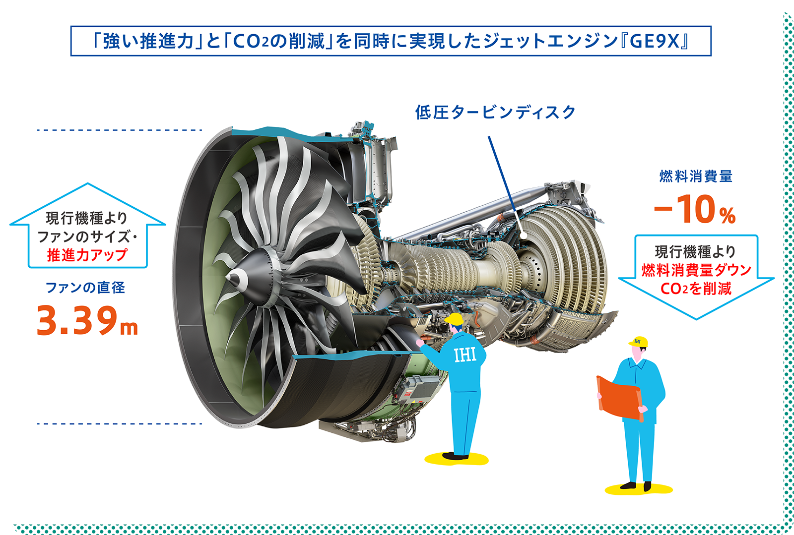 「強い推進力」と「CO2の削減」を同時に実現したジェットエンジン『GE9X』