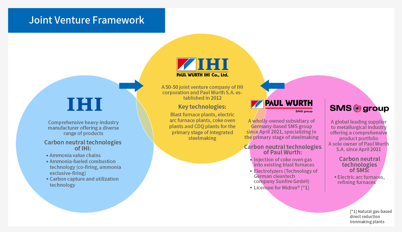 IHI Polworth Group Structure