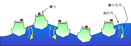 船舶用減揺装置