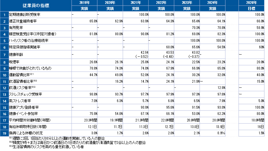 IHIインフラシステムにおける健康経営の指標と目標値