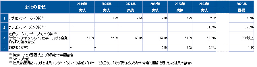 IHIインフラシステムにおける健康経営の指標と目標値