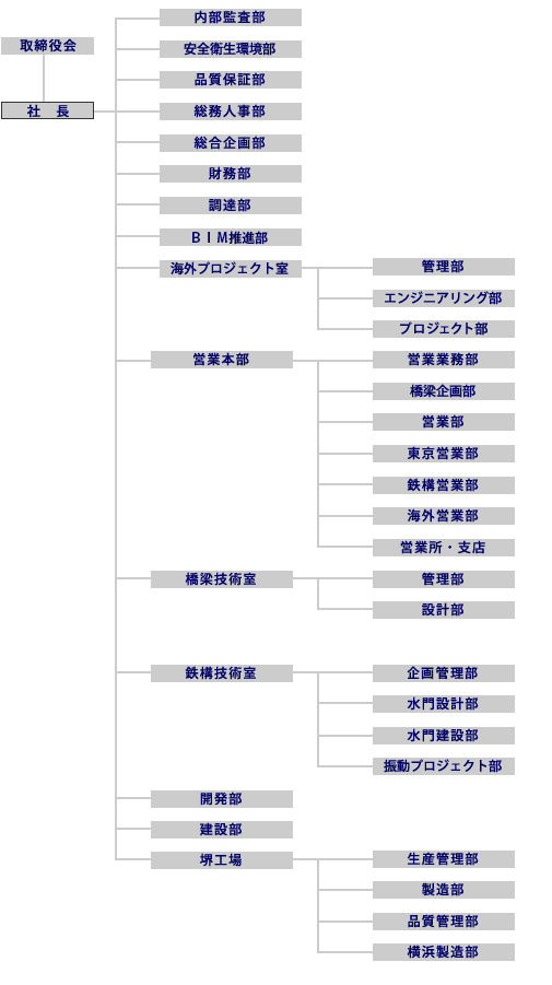 株式会社IHIインフラシステム組織図