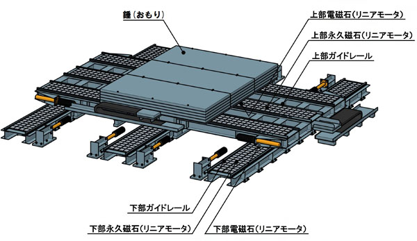 ＜装置例＞　建物高さ：約200m，固有周期：5秒のモデルケースの場合