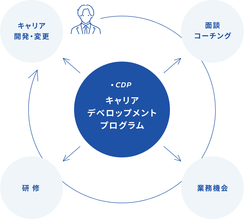 キャリア開発・変更 面談コーチング 業務機会 研修 ・CDPキャリアデベロップメントプログラム