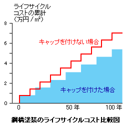 ボルトアイキャップ-ライフサイクルコスト比較図