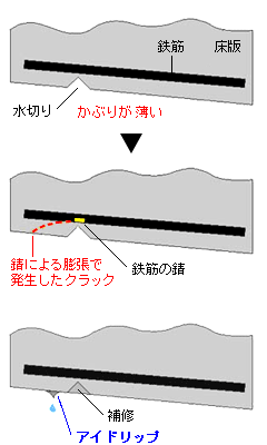 水切りアイドリップ－必要性