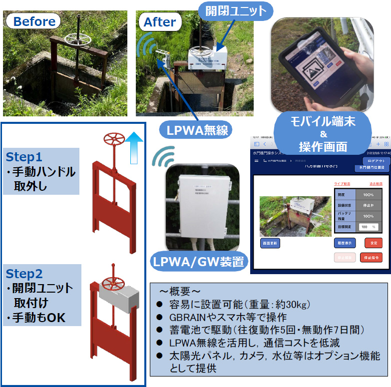 水門用簡易開閉装置