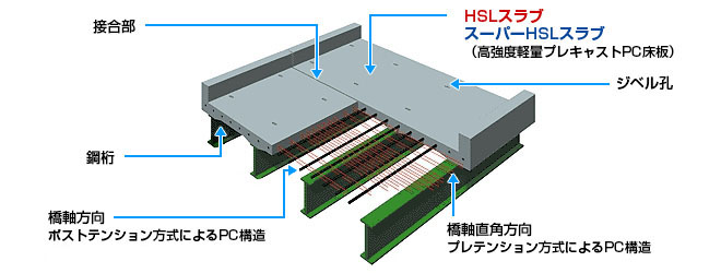 ＨＳＬスラブ / スーパーＨＳＬスラブの特徴