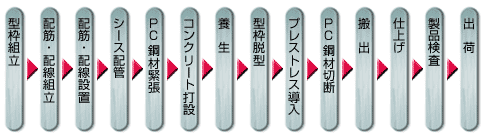 「HSLスラブ/スーパーHSLスラブ」工場製作の流れ