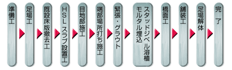 「HSLスラブ」現場施工の流れ