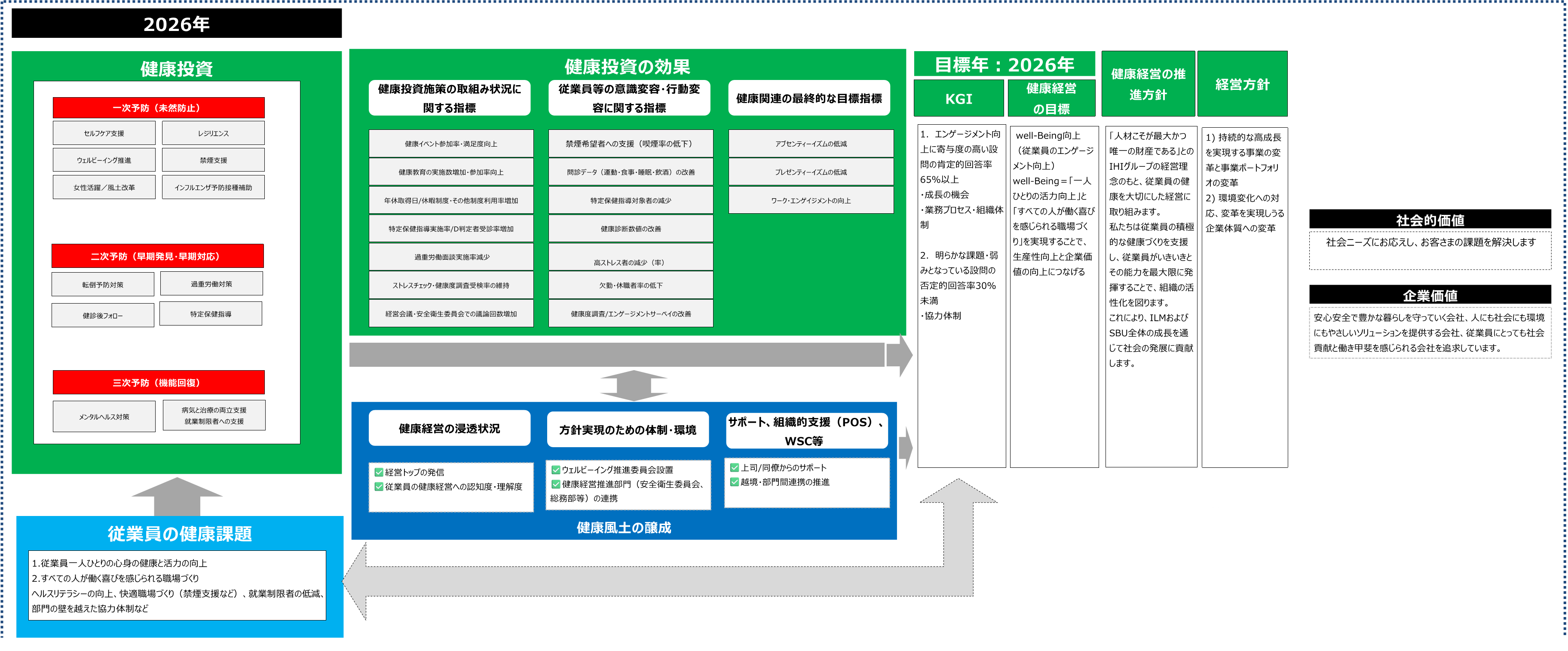 健康経営戦略マップ2026