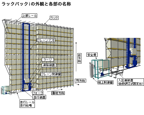 ラックパックiの外観と各部の名称