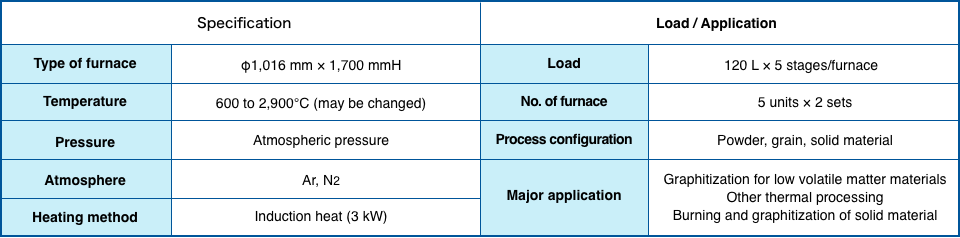 Vertical induction heating graphitization furnace | Specification / Load