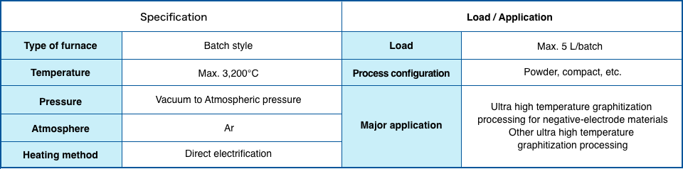 Direct energizing type ultra high temperature graphitizing furnace