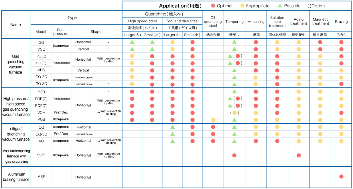 Vacuum furnace criteria for selection list