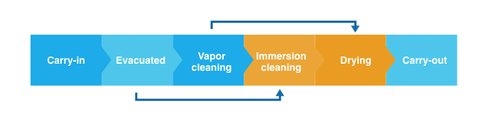 Process flow