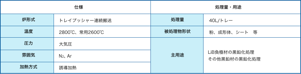 誘導加熱式連続黒鉛化炉 仕様・処理量