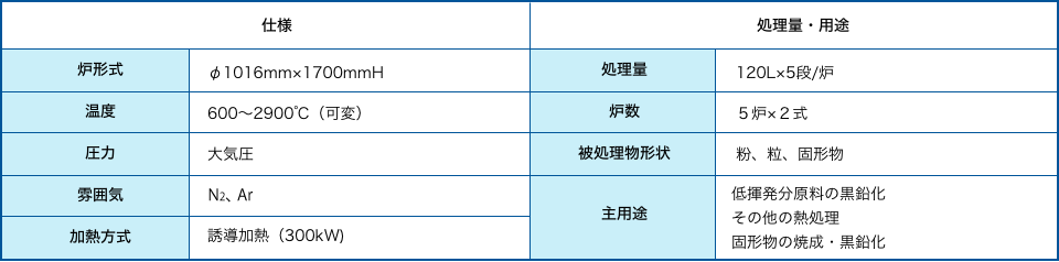 竪型誘導加熱式黒鉛化炉　仕様・処理量