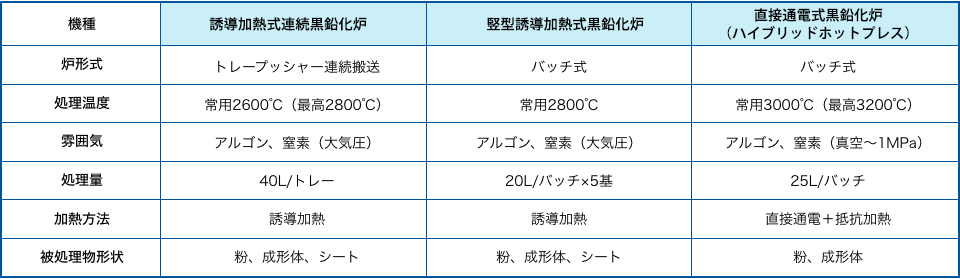 3機種の黒鉛化製造設備