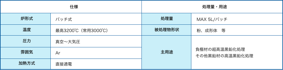 직접 통전식 초고온 흑연화로 사양 처리량