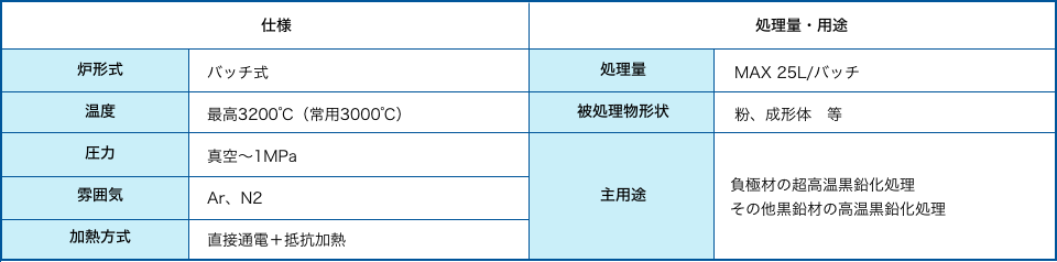 直接通電式黒鉛化炉（ハイブリッドホットプレス）　仕様処理量