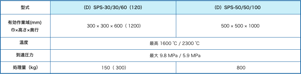 高圧焼結炉（竪型・横型）　仕様処理量